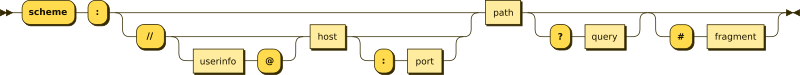 Esquema de parseo de una URL