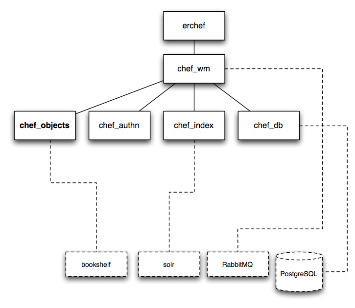 erchef component diagram