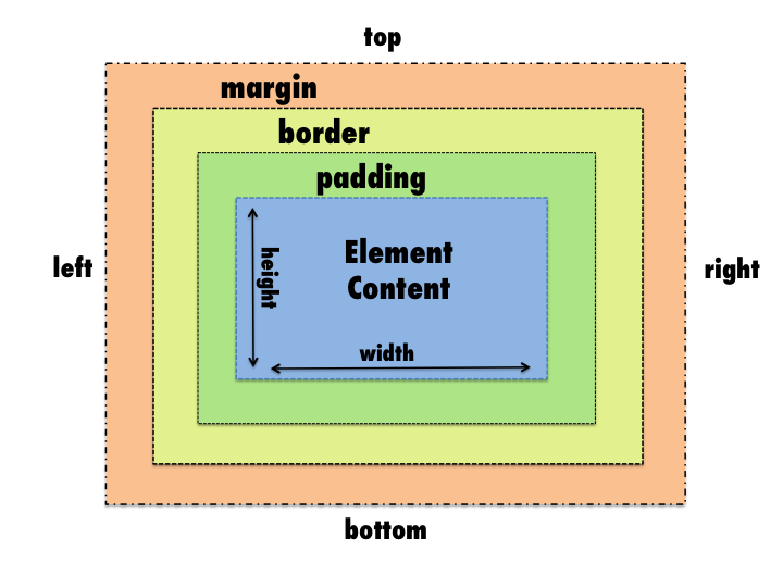 http://espezua.github.io/blog/imgs/boxmodel.png