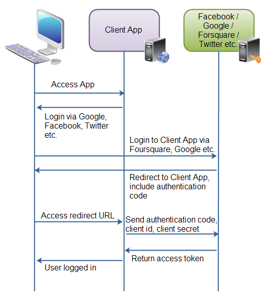 oauth diagram