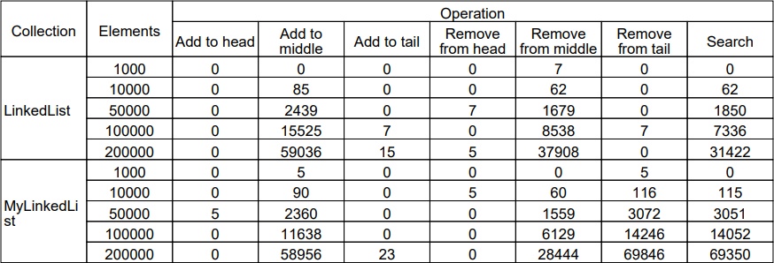 Результат измерения производительности LinkedList и MyLinkedList