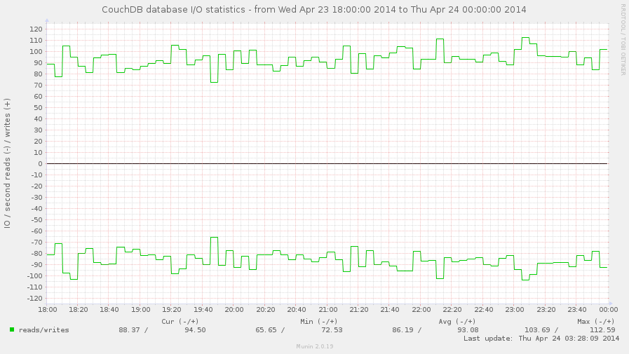 Databases I/O