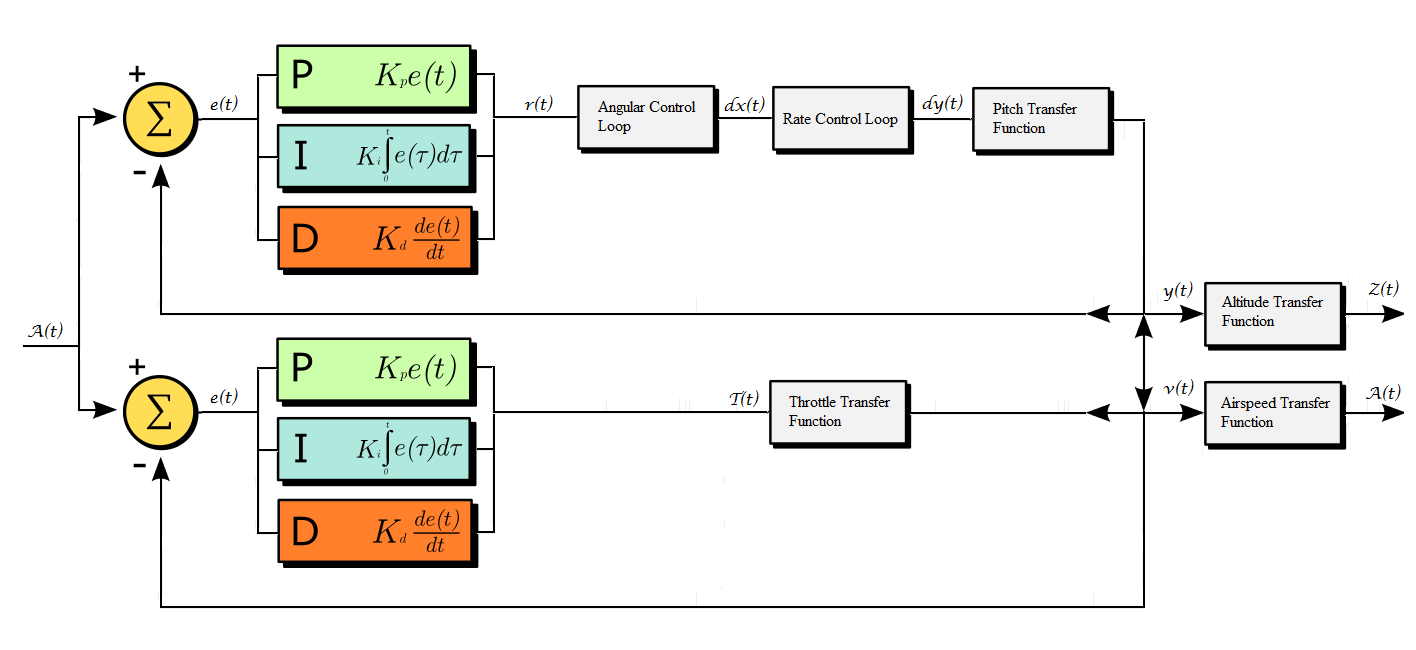 Altitude and Throttle Control PID Loop - No airspeed