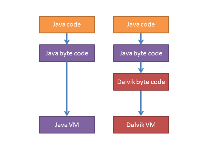 Dalvik VM