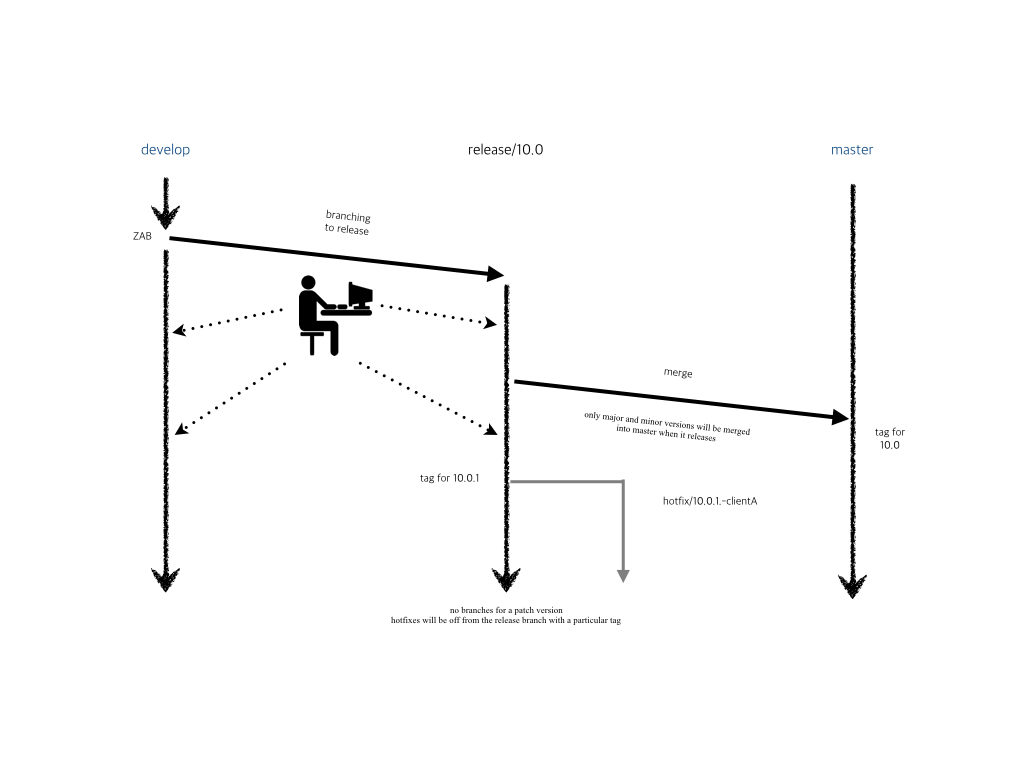 Branching Model for CUBRID project