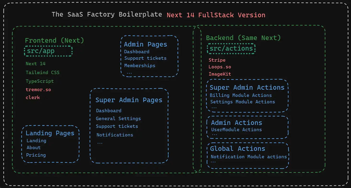 Boilerplate structure