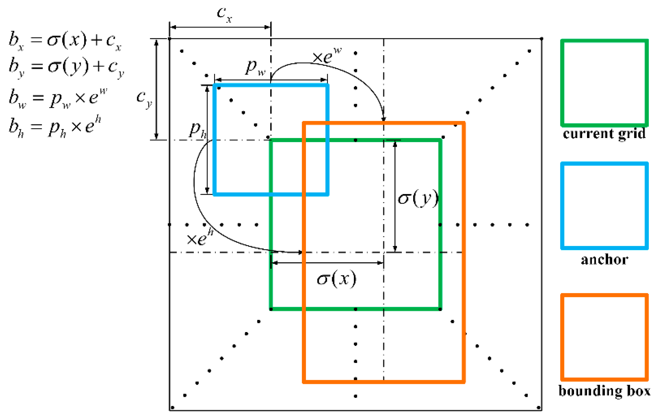 Equation for Grid Devision