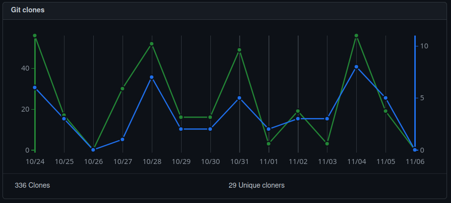 GitHub Clones Statistics