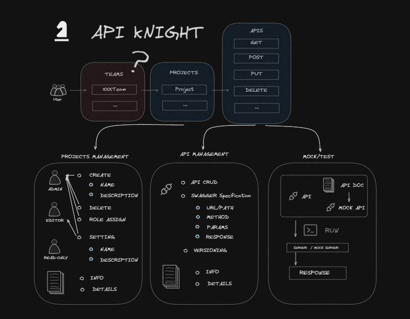 GitHub - ApiKnight/ApiKnight: 一个HTTP 接口管理平台 · GitHub
