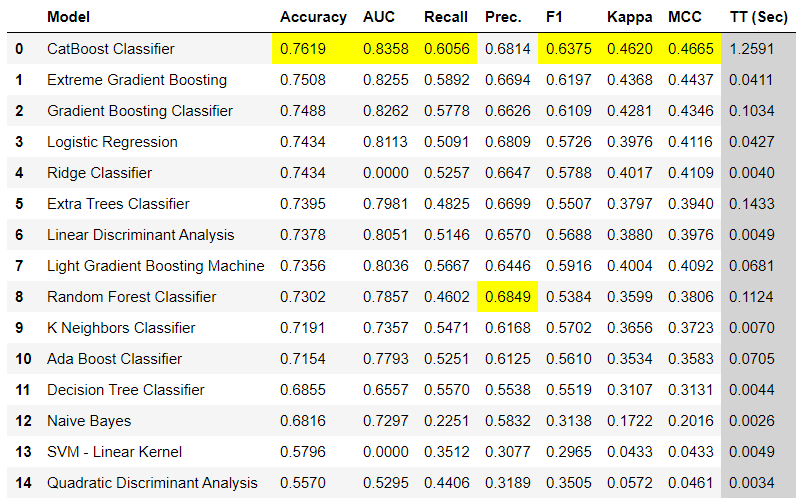 Sample output from compare_models function