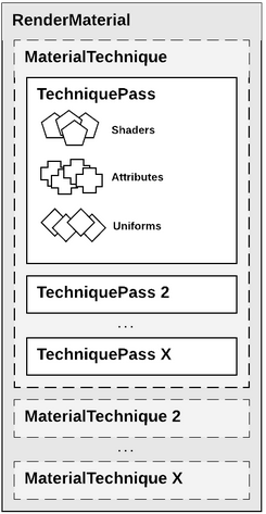 Ardor3D Render Material Structure