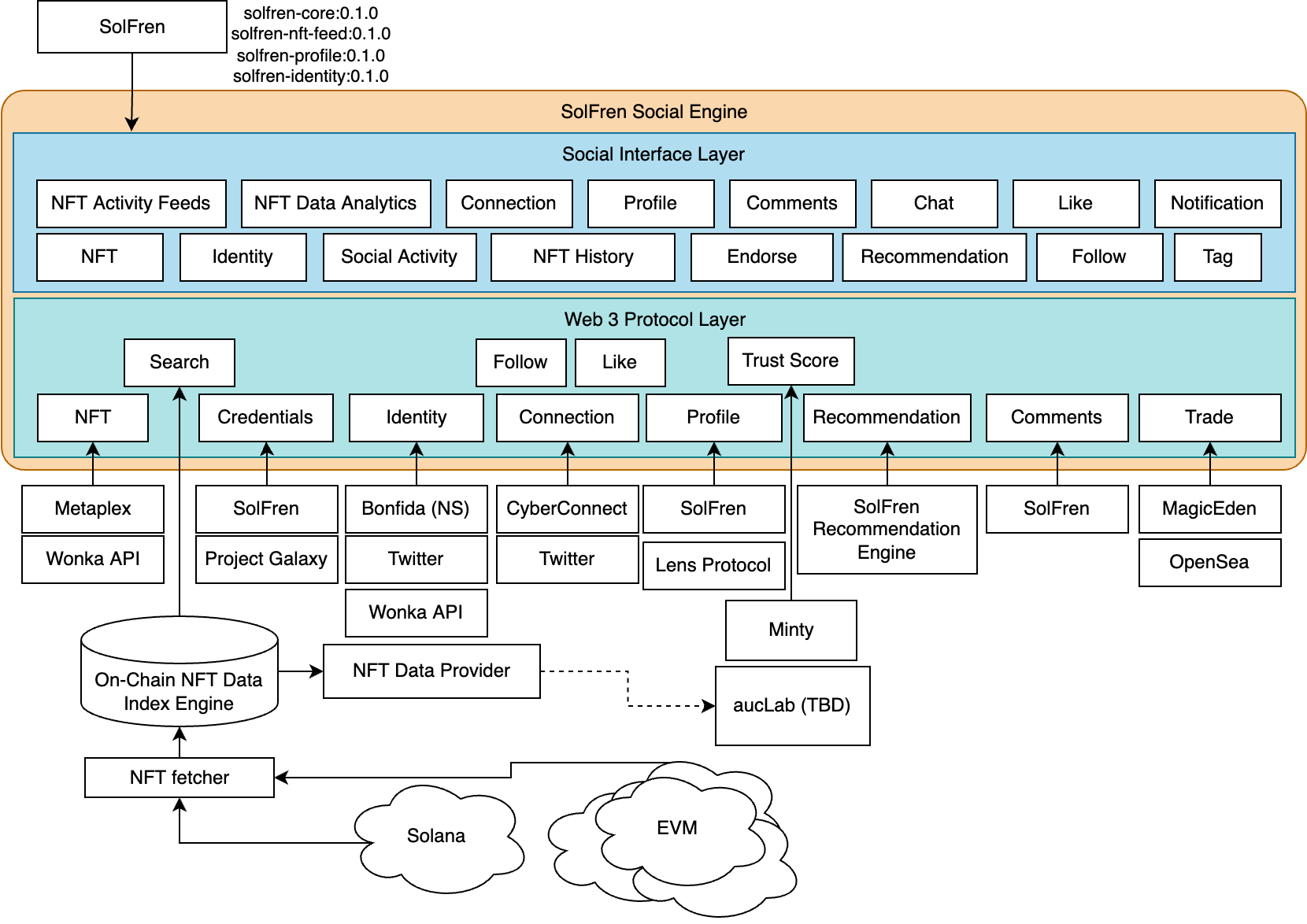 SolFren Architecture