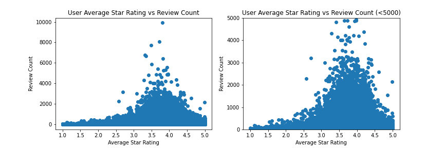 User Review Count vs Average Star Rating