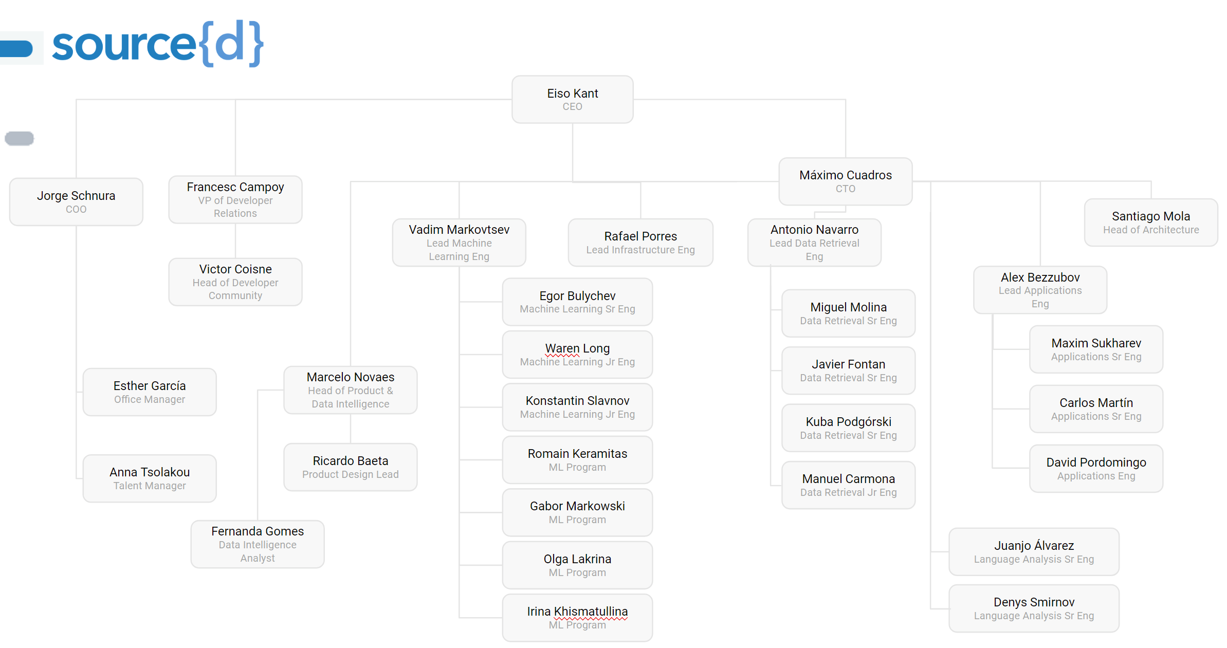 Organizational Chart