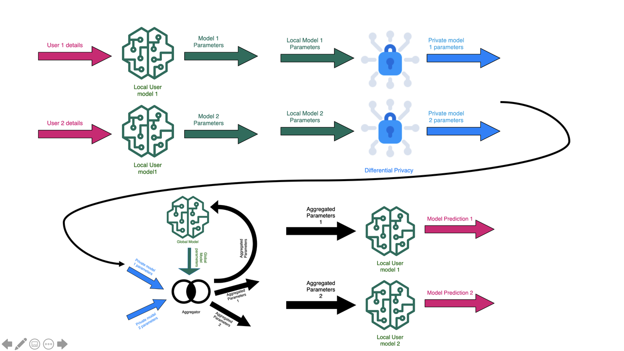 Horizontal Federated Learning Algorithm