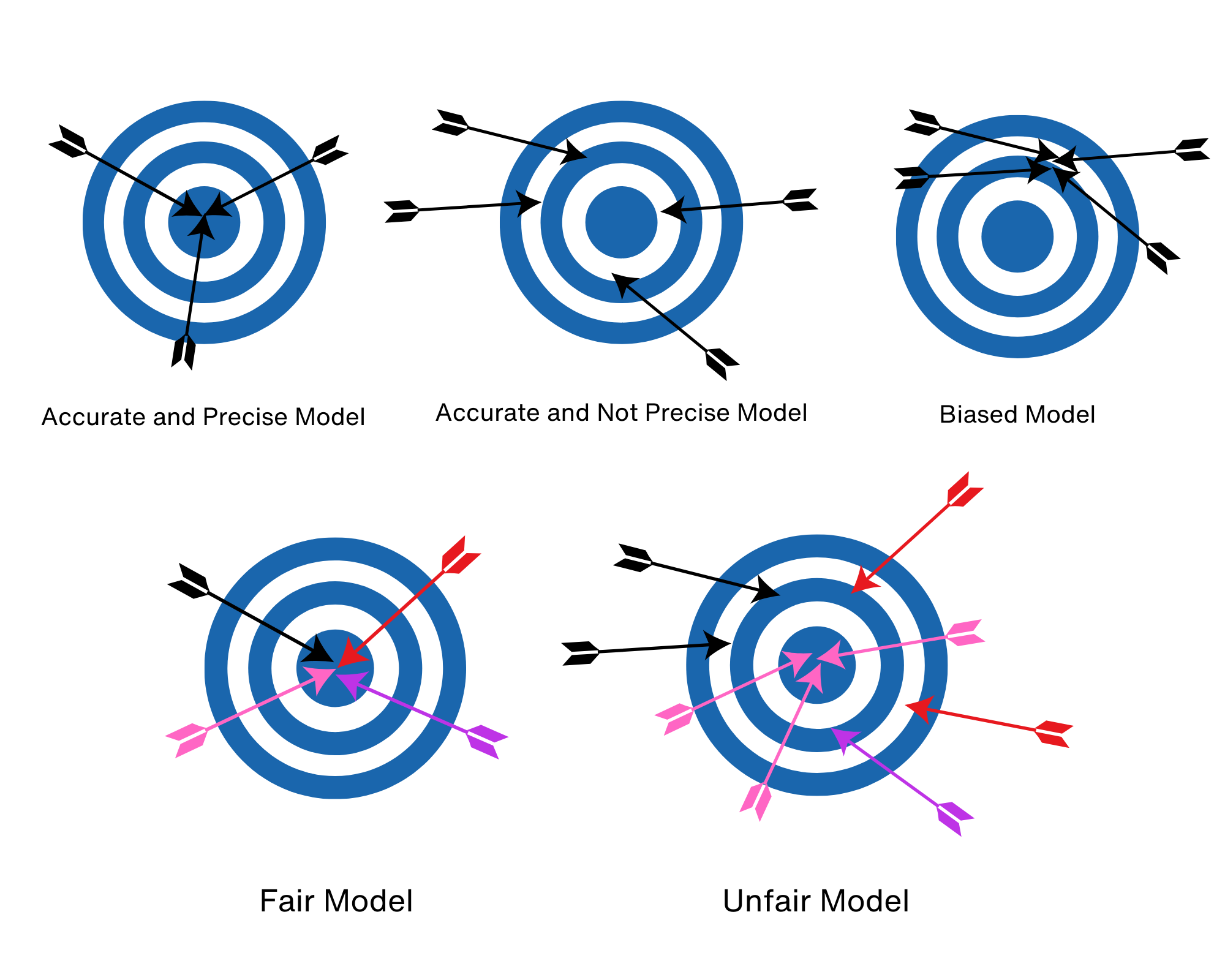 Example of accuracy, precision, bias and unfairness in models. Created by Marilia Melo Favalesso and Isabella Bicalho-Frazeto. Adapted with permission by Isabella Bicalho-Frazeto and Seshu Pavan.