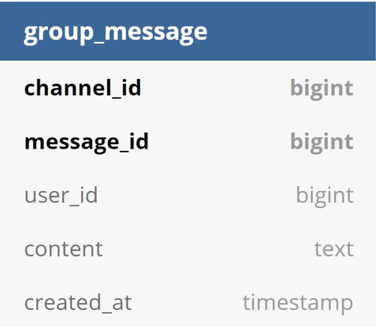 group-chat message table