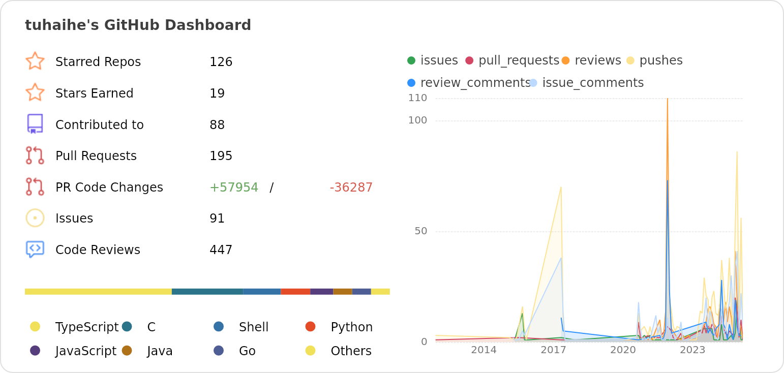 Dashboard stats of @tuhaihe