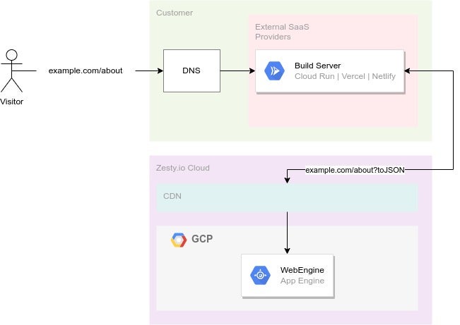 Diagram showing toJSON data fetching