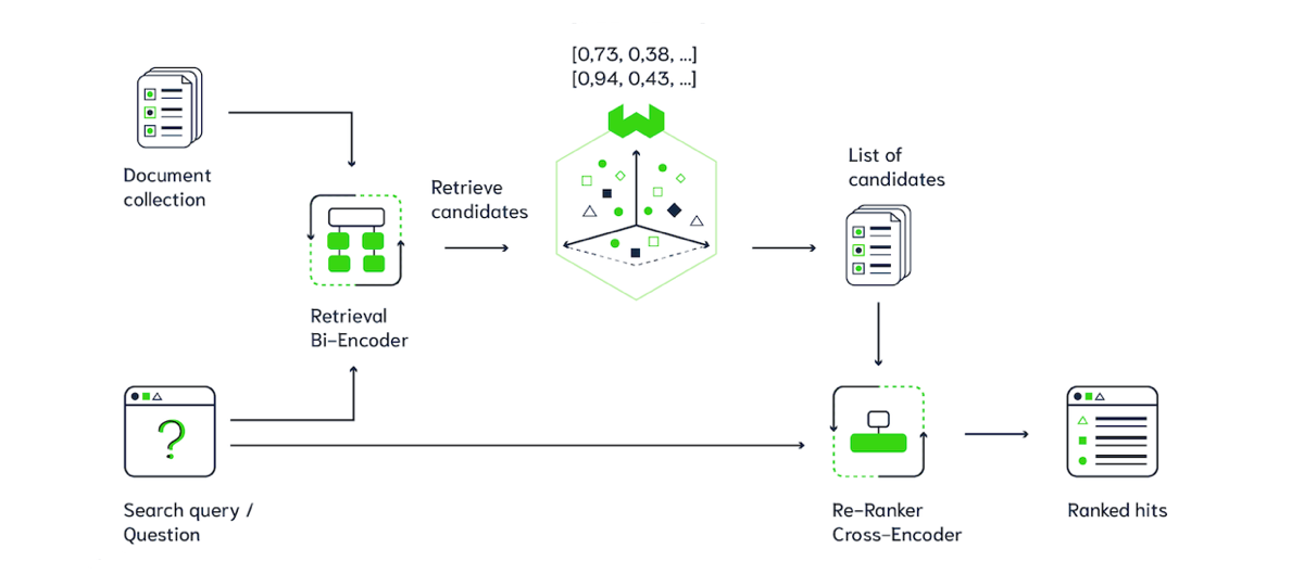 Retrieve and Re-Rank pipeline