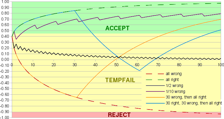 Actions graphic