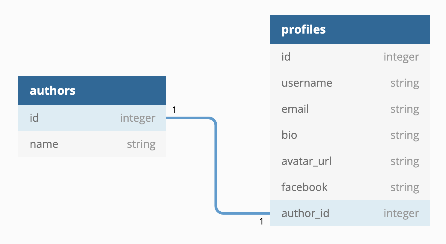 one-to-one diagram