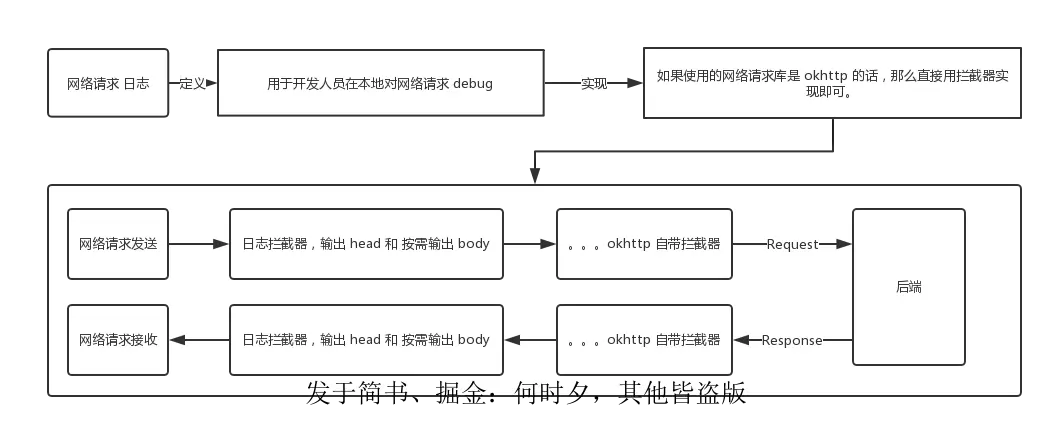 图3：网络请求日志.png