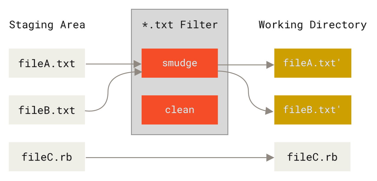 git filter smudge