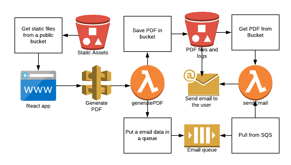 AWS template designer