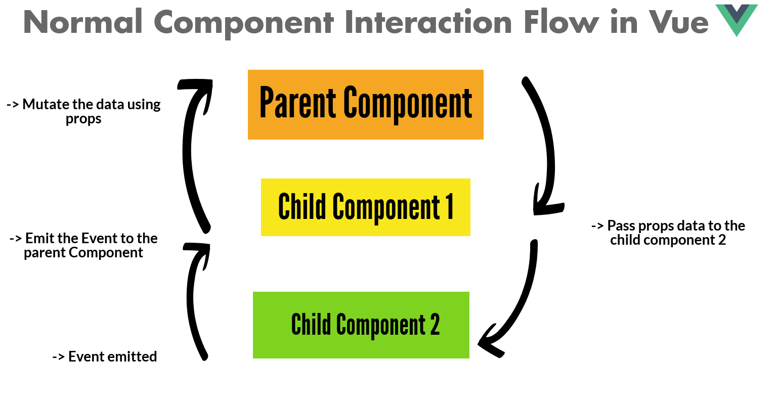 Normal Component Interaction Flow in Vue