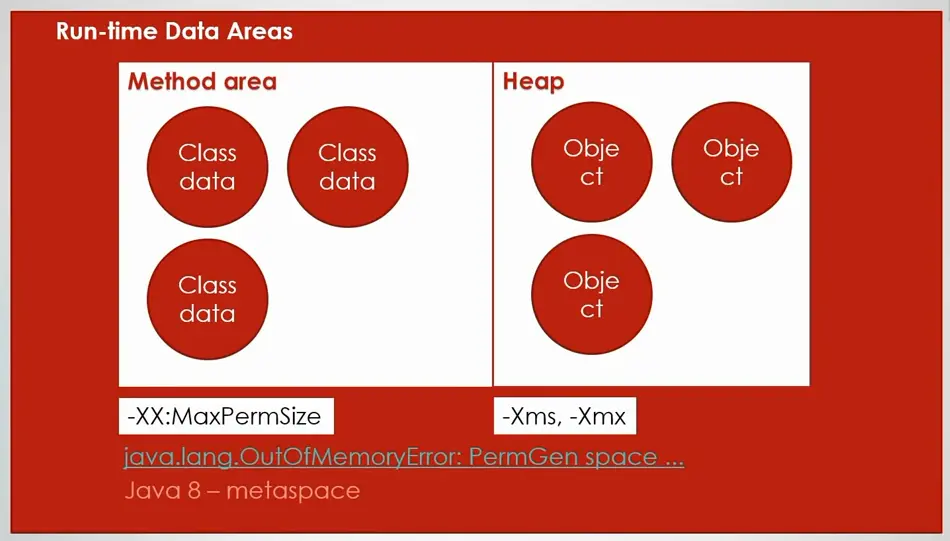 Runtime Data Areas