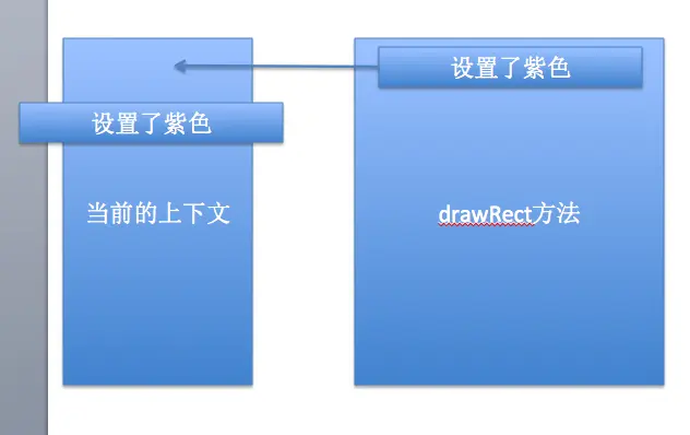 先设置了紫色