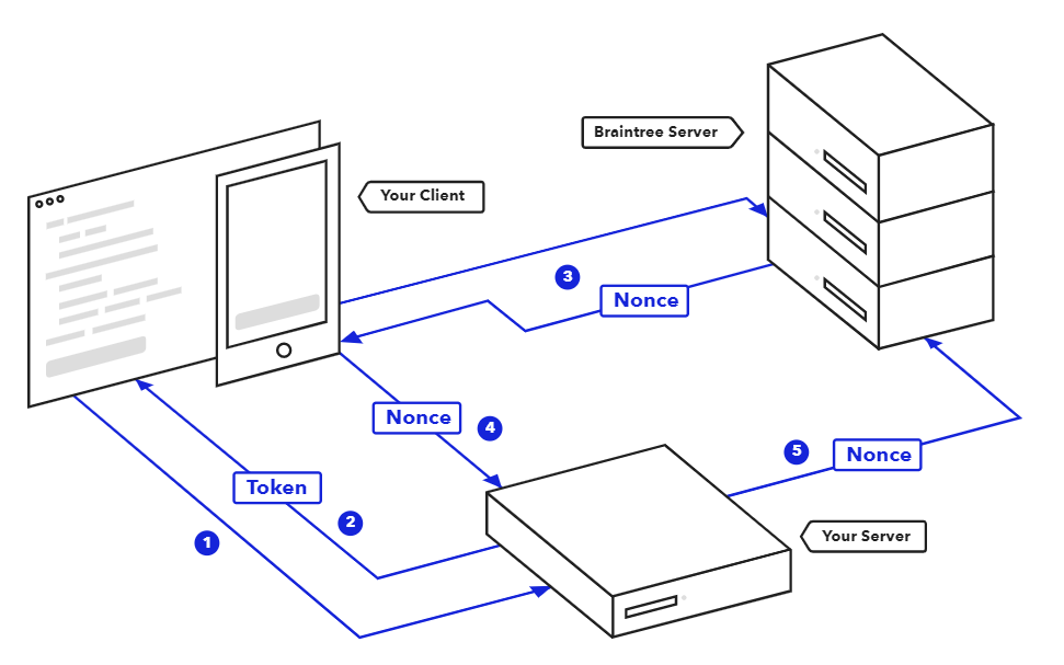 Braintree: How It Works