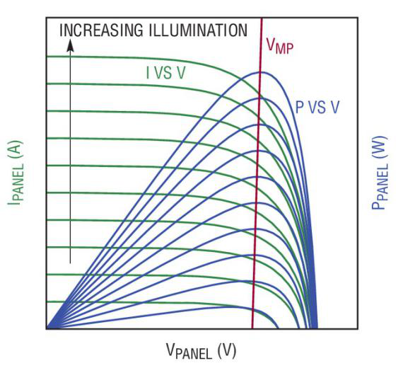 太阳能IV/PV特性曲线（图片来源于Linear Technology）