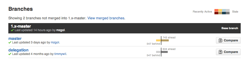 Compare branches not merged into 1.x-master in jquery/jquery repo - https://github.saobby.my.eu.org/jquery/jquery/branches/1.x-master