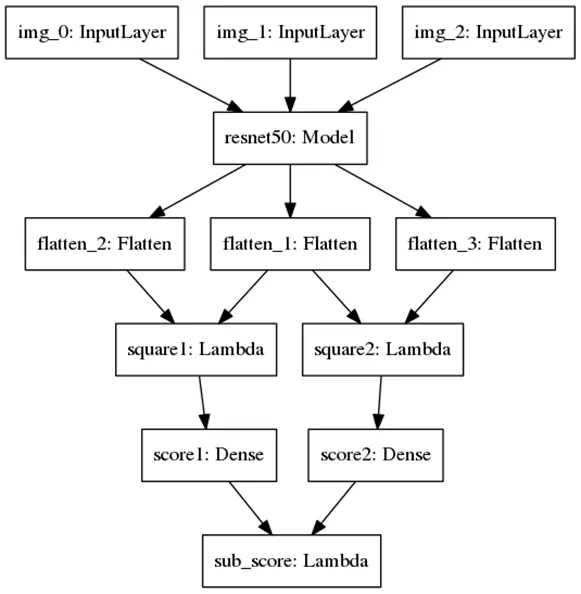 Keras-Ranknet