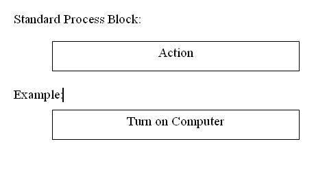 process