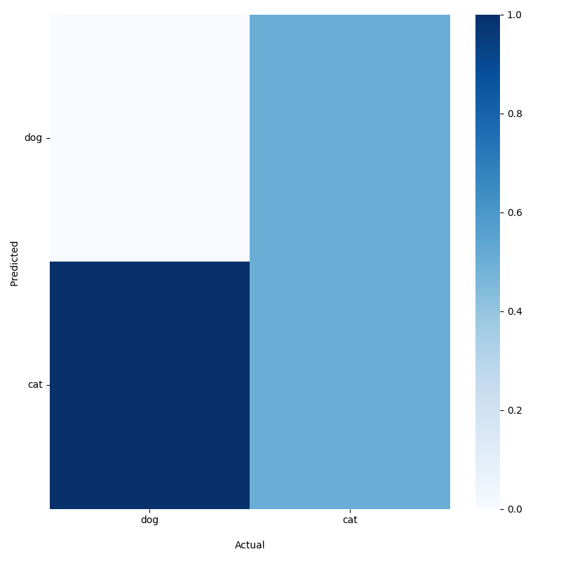 Confusion Matrix