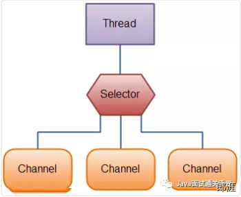 一个单线程中Selector维护3个Channel的示意图