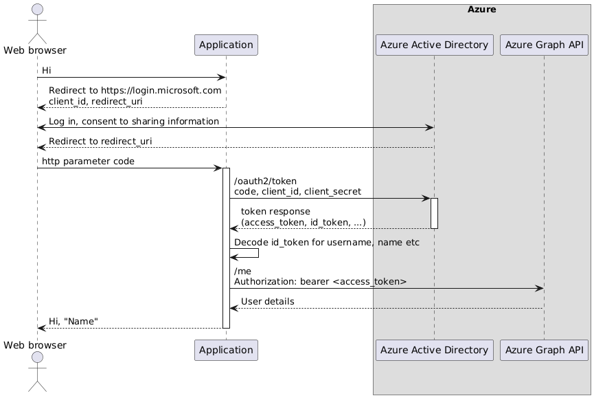 UML Sequence Diagram of Oauth2 flow