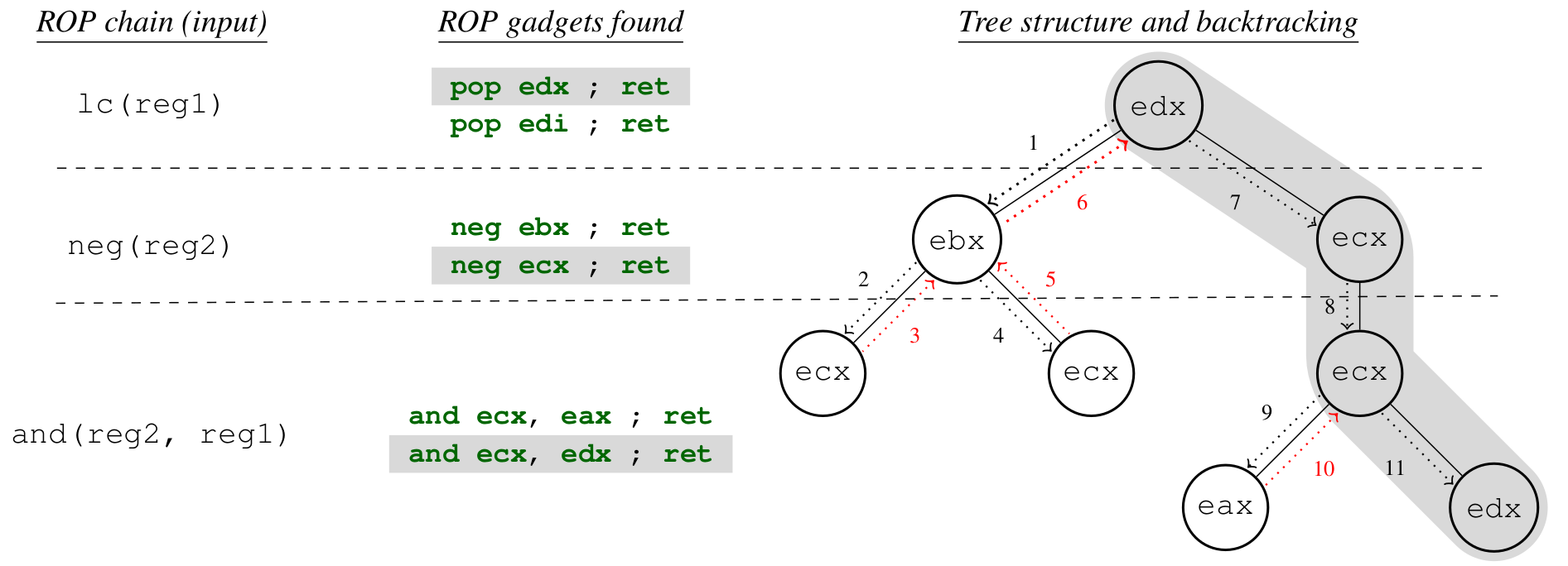 Backtracking algorithm to find a ROP chain