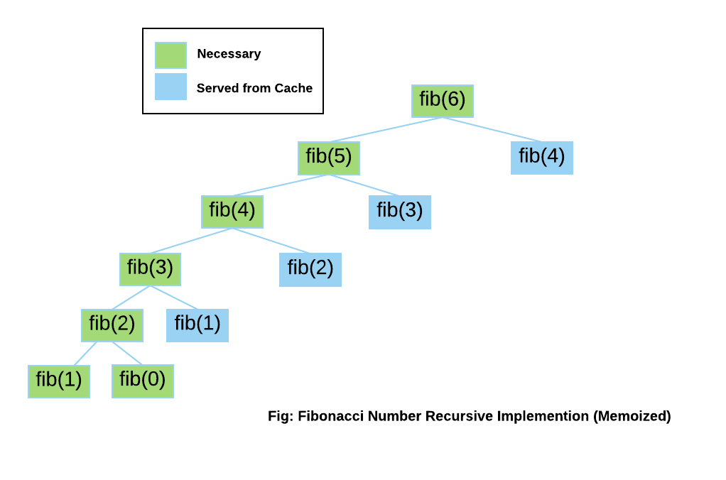 Fibonacci memoization calls