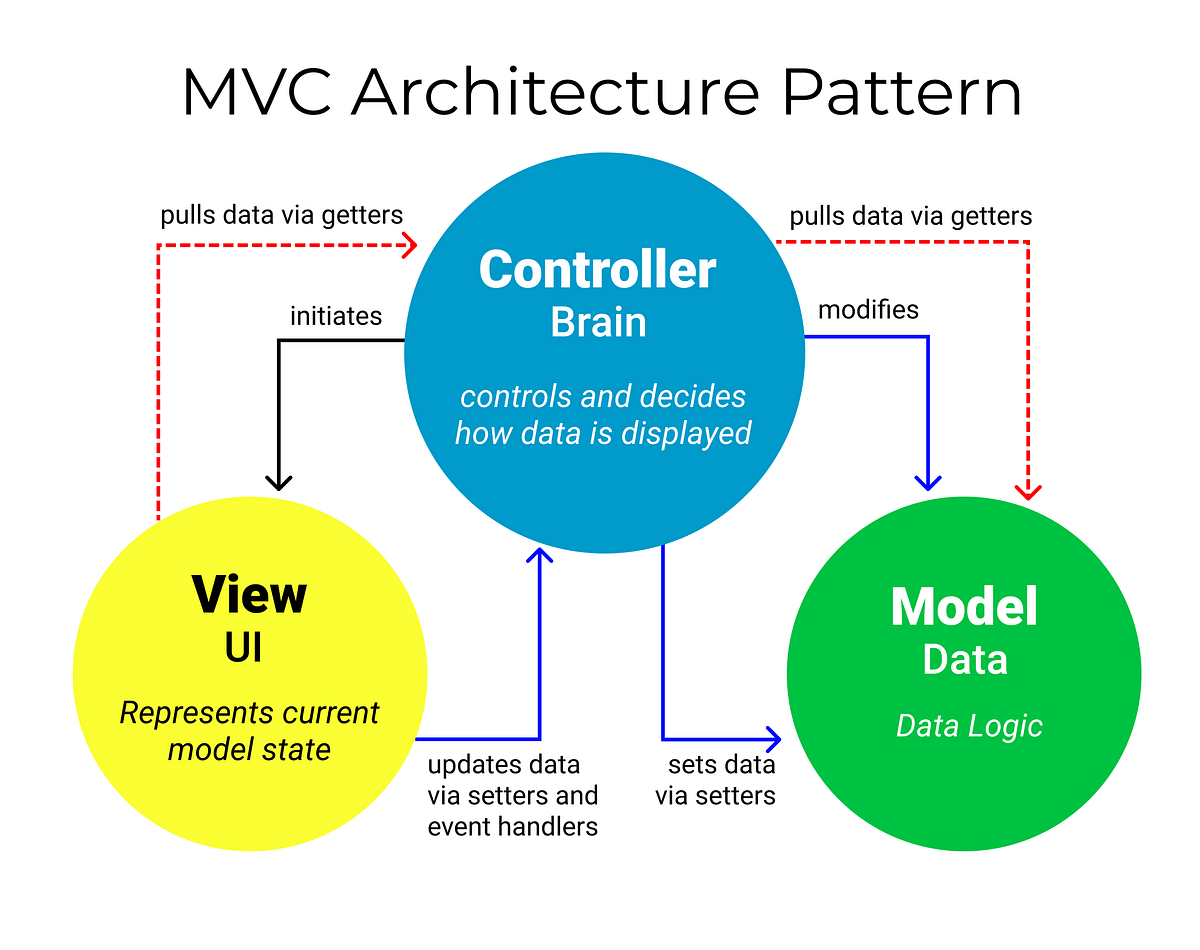 Model View Controller Pattern