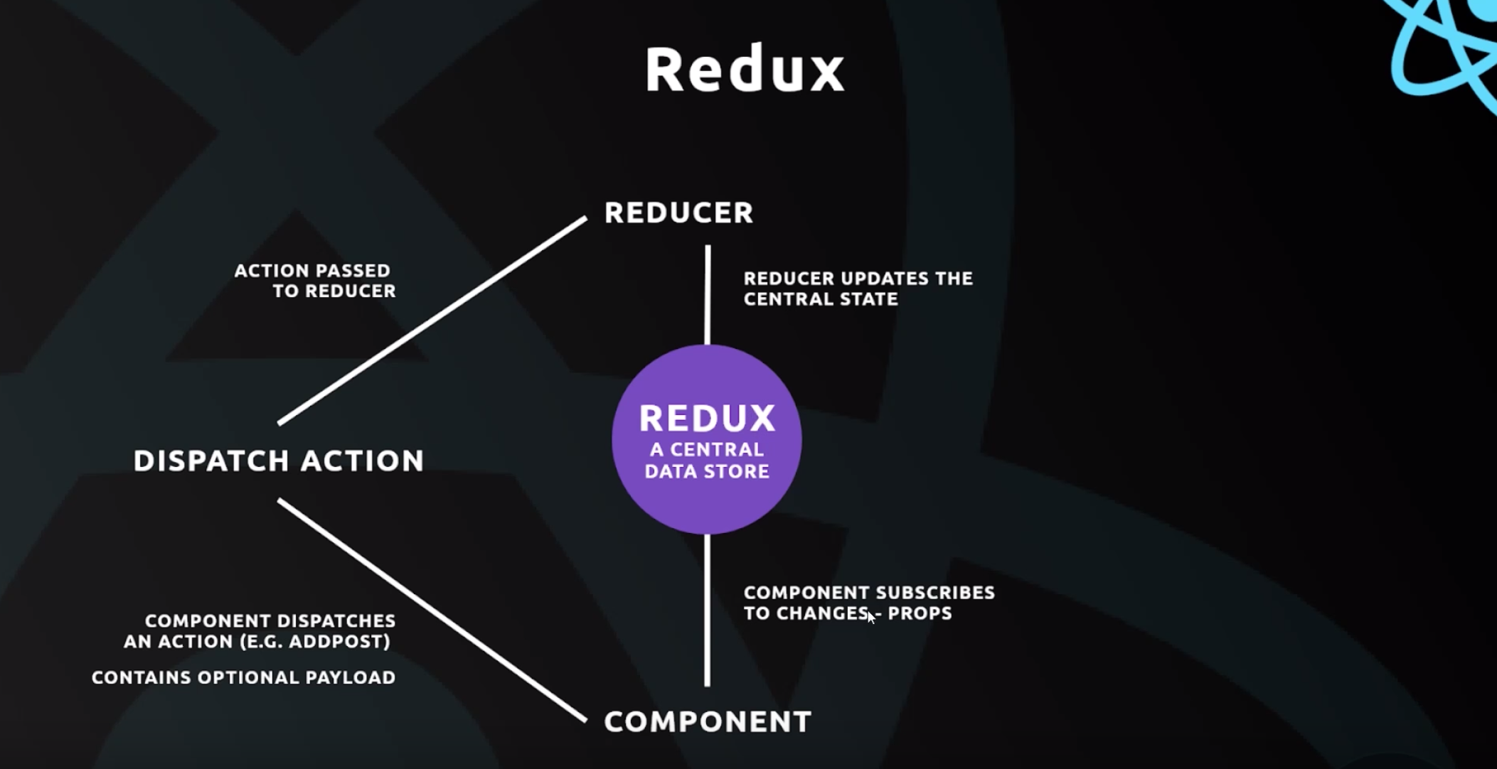 Redux Diagram