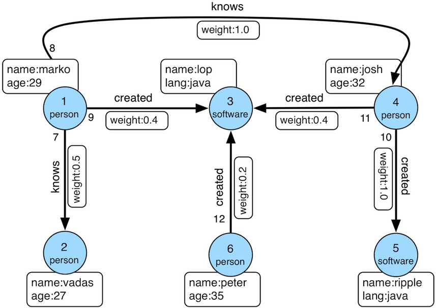 Modern Graph from Tinkerpop