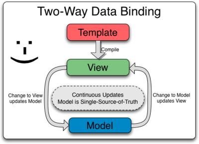 Two-Way Data Binding