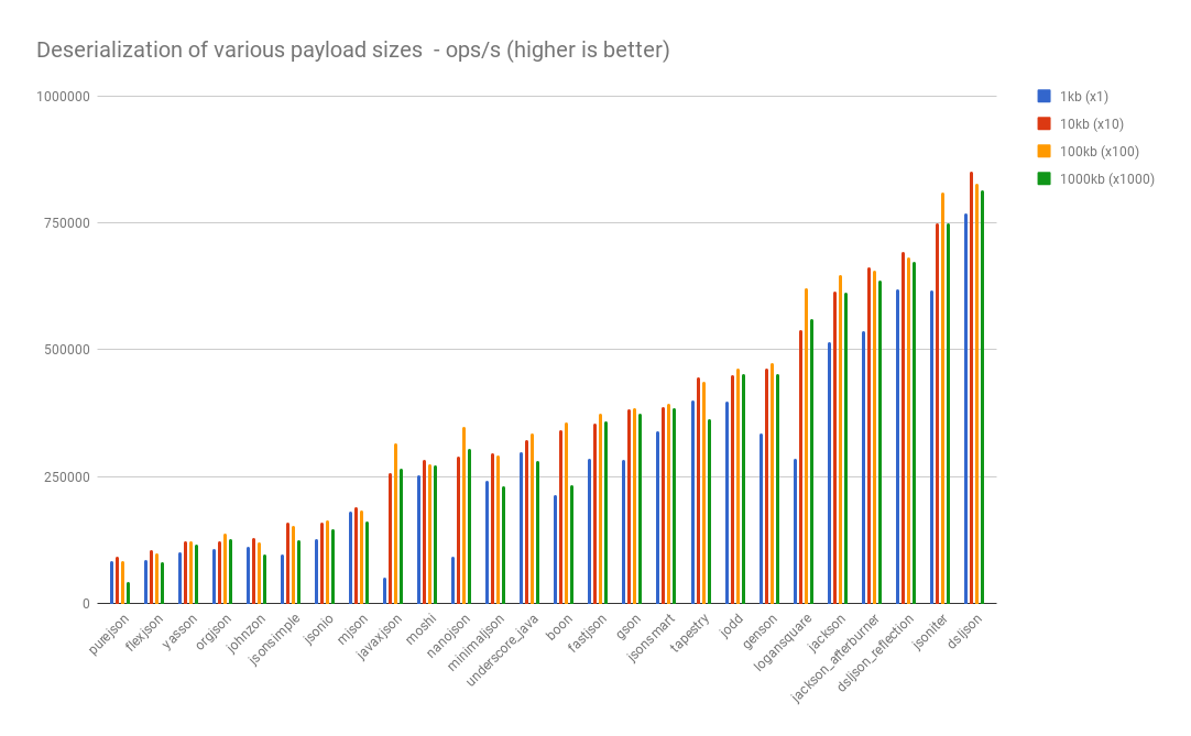 json deserialization performance for primitive types, String, List and simple POJOs