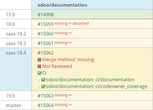 Pull request status dashboard