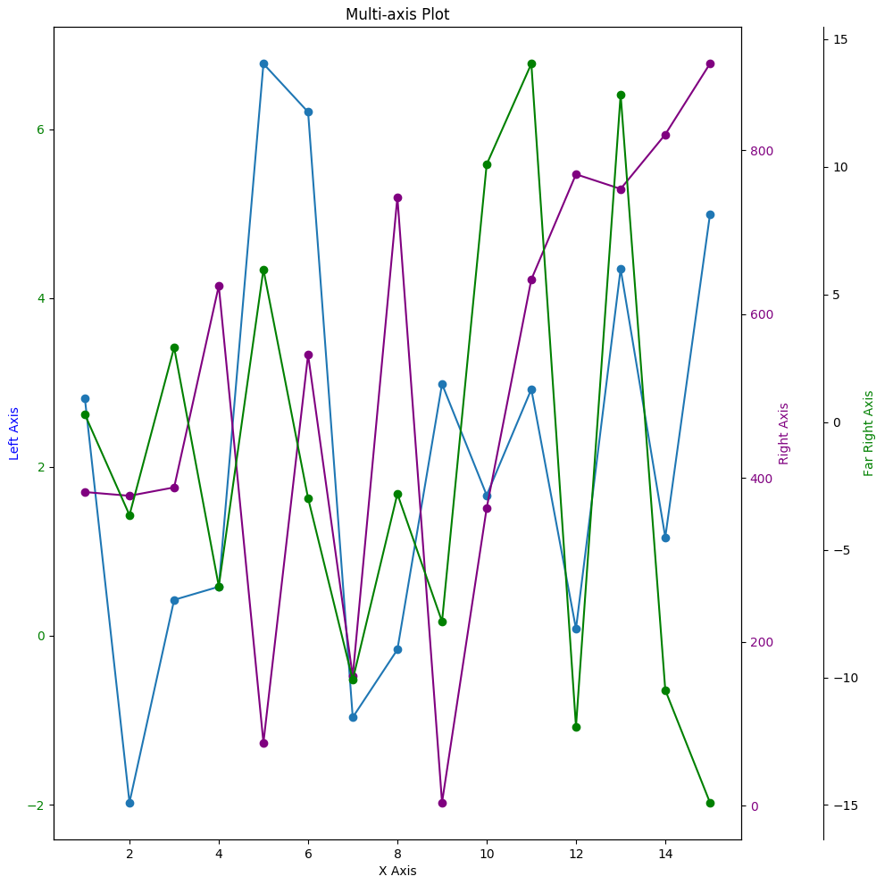 Multi-axis Plot