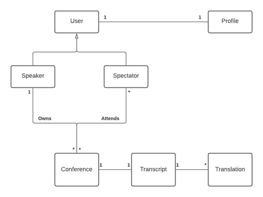 Domain UML